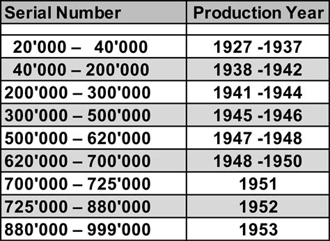 rolex production years|Rolex date by serial number.